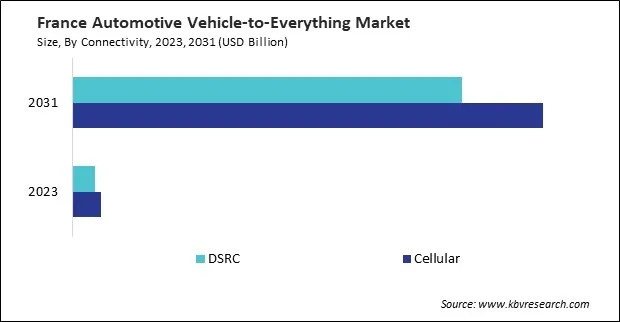 Europe Automotive Vehicle-to-Everything Market Europe Automotive Vehicle-to-Everything Market