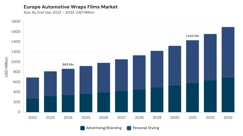 Europe Automotive Wraps Films Market segment size and growth forecast Europe Automotive Wraps Films Market segment size and growth forecast