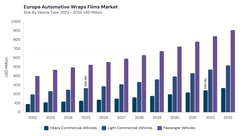 Europe Automotive Wraps Films Market size and growth forecast (2022-2033) Europe Automotive Wraps Films Market size and growth forecast (2022-2033)