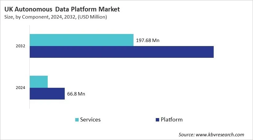 Country Autonomous Data Platform Market Size by Segmentation