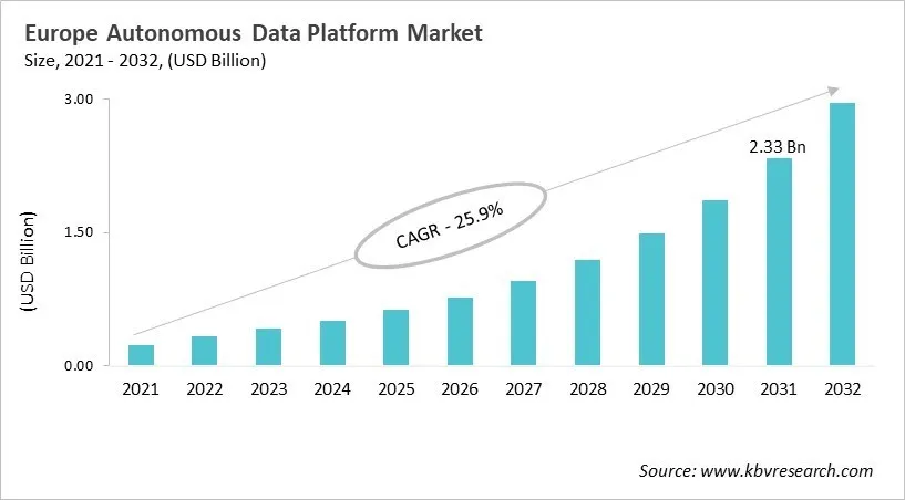 Europe Autonomous Data Platform Market Size, 2021 - 2032