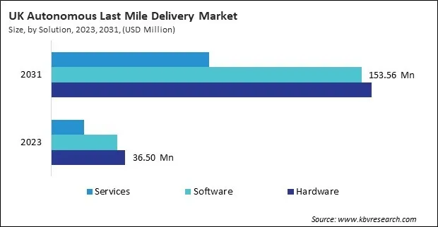 Europe Autonomous Last Mile Delivery Market