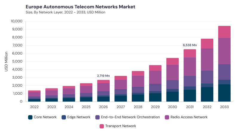 Europe Autonomous Telecom Networks Market segment size and growth forecast Europe Autonomous Telecom Networks Market segment size and growth forecast