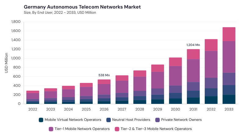 Europe Autonomous Telecom Networks Market size and growth forecast (2022-2033) Europe Autonomous Telecom Networks Market size and growth forecast (2022-2033)