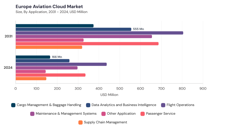 Europe Aviation Cloud Market segment size and growth forecast Europe Aviation Cloud Market segment size and growth forecast
