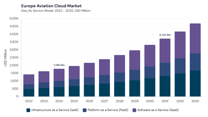 Europe Aviation Cloud Market size and growth forecast (2022-2033) Europe Aviation Cloud Market size and growth forecast (2022-2033)