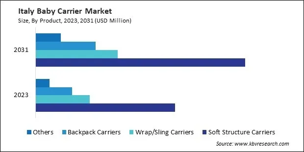 Europe Baby Carrier Market 