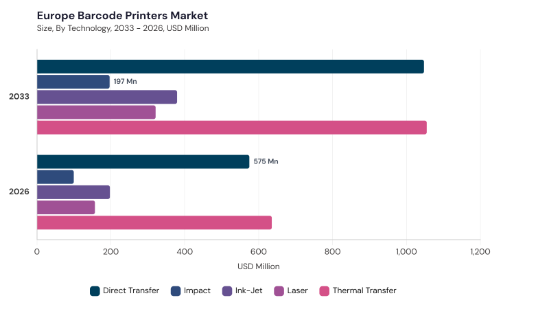 Europe Barcode Printers Market segment size and growth forecast Europe Barcode Printers Market segment size and growth forecast