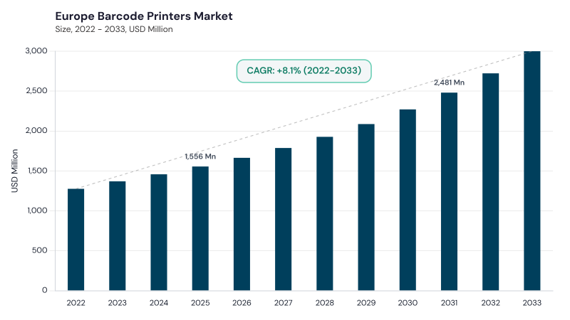 Europe Barcode Printers Market size and growth forecast (2022-2033) Europe Barcode Printers Market size and growth forecast (2022-2033)