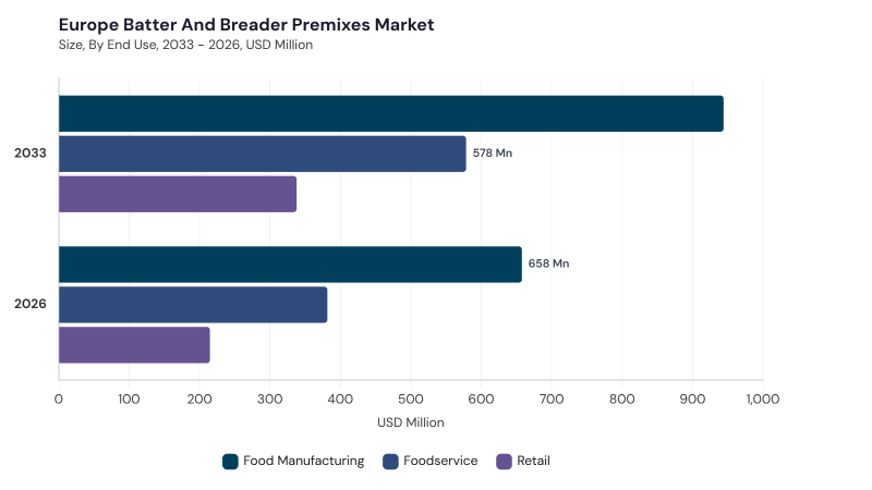 Europe Batter and Breader Premixes Market segment size and growth forecast Europe Batter and Breader Premixes Market segment size and growth forecast
