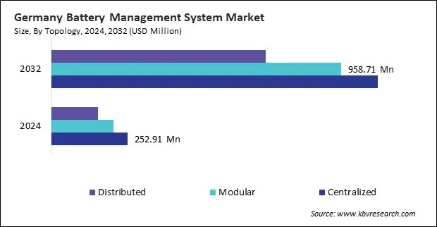 Europe Battery Management System Market
