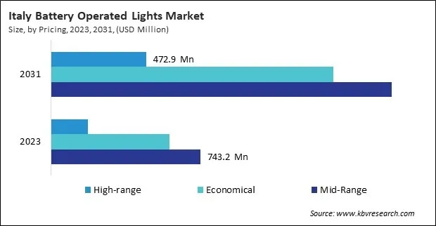 Europe Battery Operated Lights Market Europe Battery Operated Lights Market