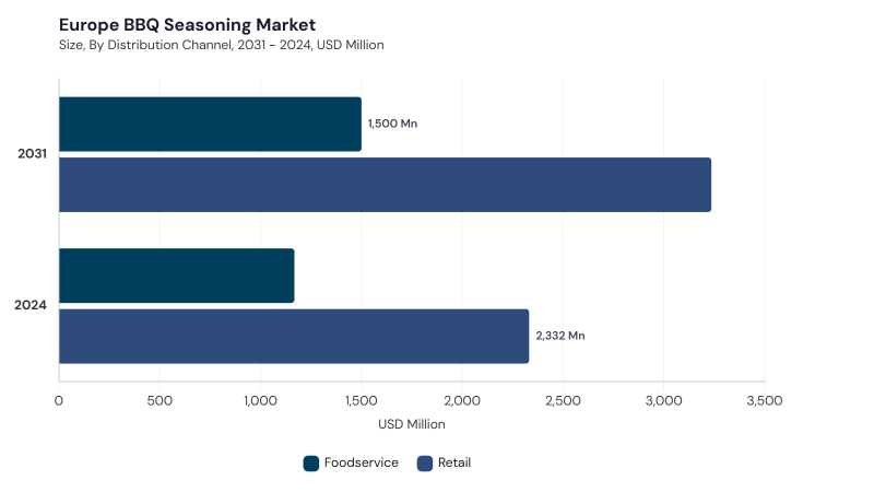 Europe BBQ Seasoning Market segment size and growth forecast Europe BBQ Seasoning Market segment size and growth forecast