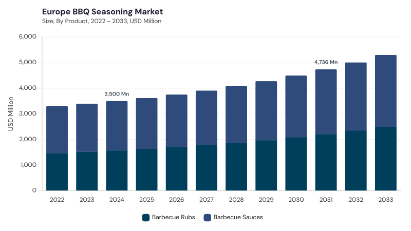 Europe BBQ Seasoning Market size and growth forecast (2022-2033) Europe BBQ Seasoning Market size and growth forecast (2022-2033)