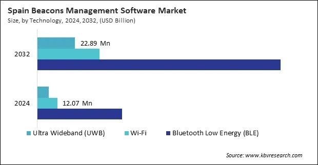 Europe Beacons Management Software Market