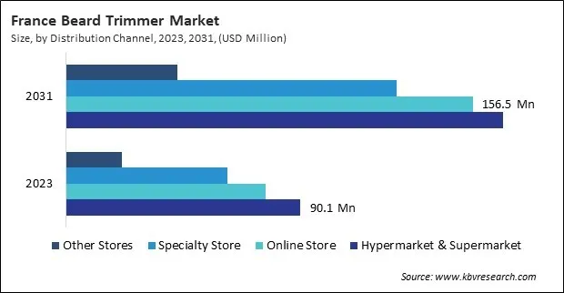 Europe Beard Trimmer Market Europe Beard Trimmer Market
