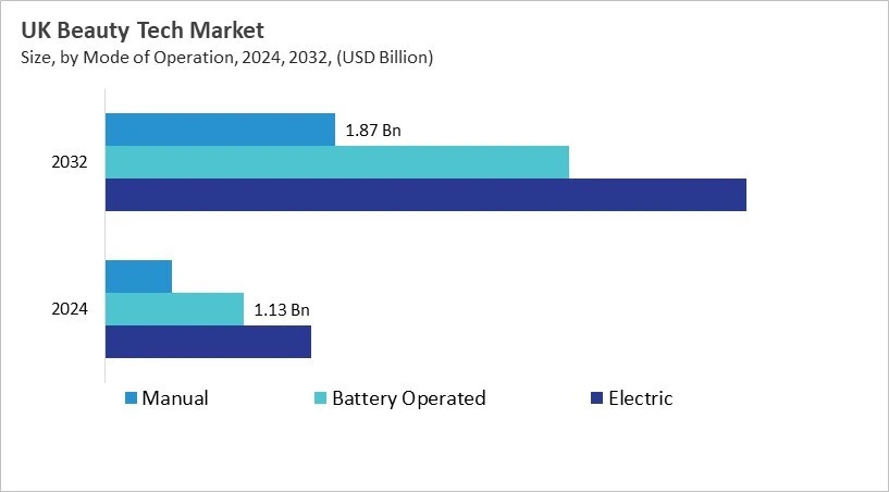 Europe Beauty Tech Market Size by Segmentation Specific with Country