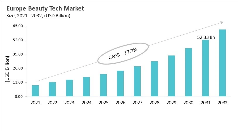 Europe Beauty Tech Market Size, 2021 - 2032