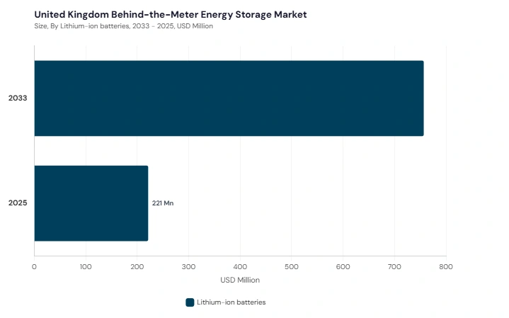 Europe Behind-the-Meter Energy Storage Market segment size and growth forecast Europe Behind-the-Meter Energy Storage Market segment size and growth forecast