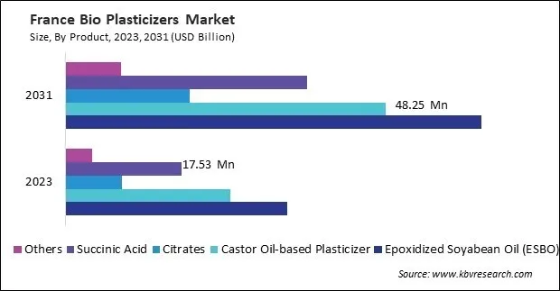 Europe Bio Plasticizers Market Europe Bio Plasticizers Market