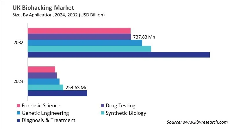 Country Biohacking Market Size by Segmentation