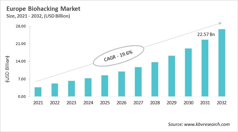 Europe Biohacking Market Size, 2021 - 2032