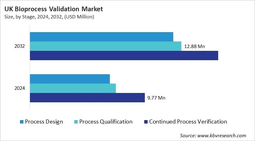 Country Bioprocess Validation Market Size by Segmentation