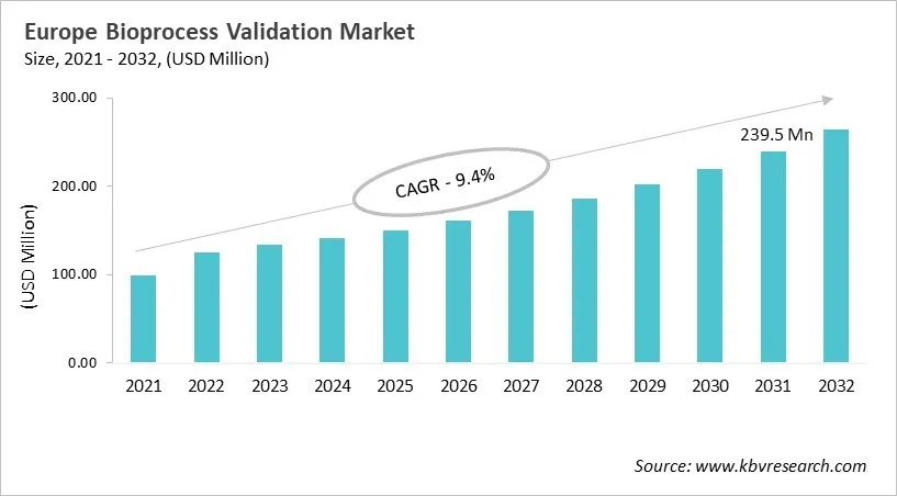 Europe Bioprocess Validation Market Size, 2021 - 2032