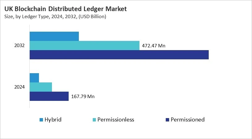 Europe Blockchain Distributed Ledger Market Size by Segmentation Specific with Country