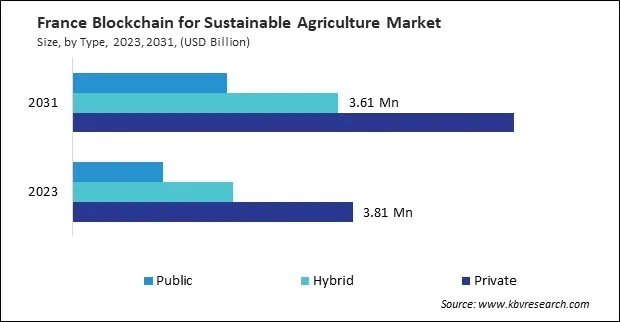 Europe Blockchain for Sustainable Agriculture Market Europe Blockchain for Sustainable Agriculture Market
