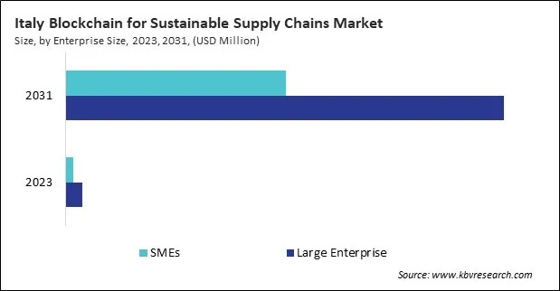 Europe Blockchain for Sustainable Supply Chains Market