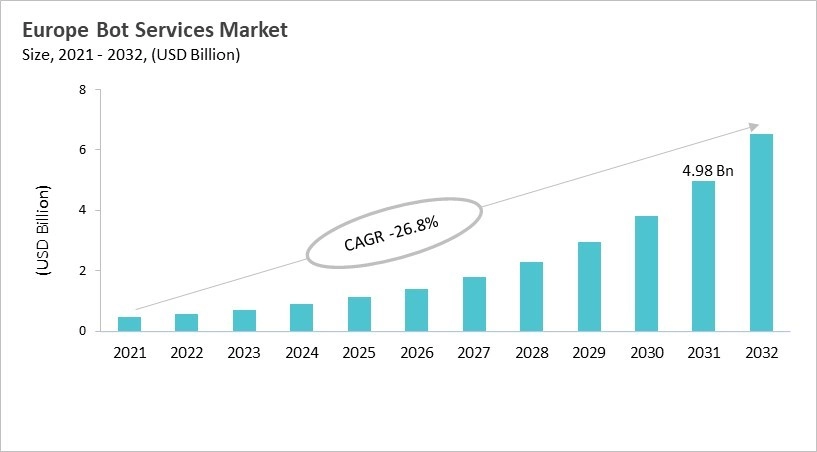 Europe Bot Services Market Size, 2021 - 2032
