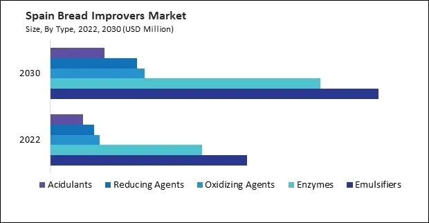 Europe Bread Improvers Market