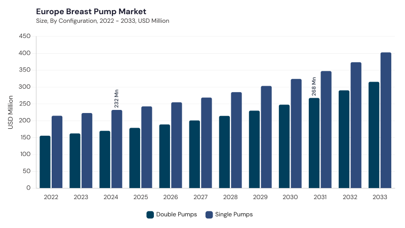 Europe Breast Pump Market segment size and growth forecast Europe Breast Pump Market segment size and growth forecast