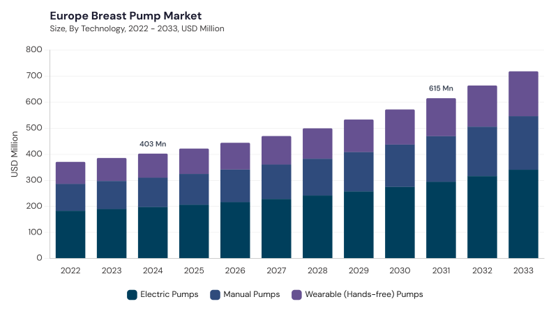Europe Breast Pump Market size and growth forecast (2022-2033) Europe Breast Pump Market size and growth forecast (2022-2033)