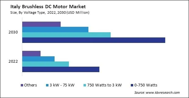 Europe Brushless DC Motor Market