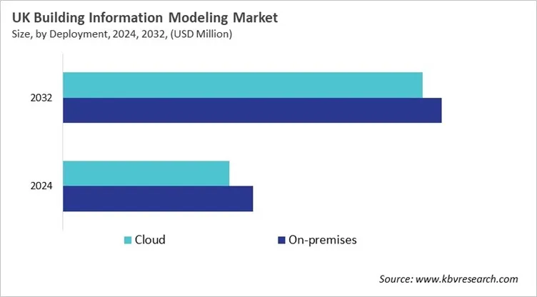 Country Building Information Modeling Market Size by Segmentation Country Building Information Modeling Market Size by Segmentation