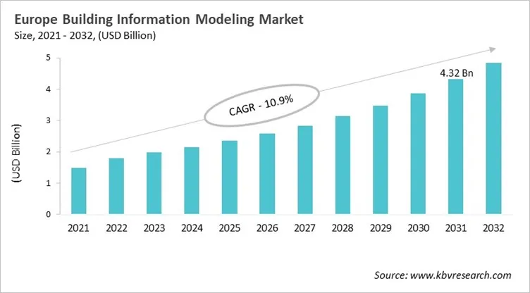 Europe Building Information Modeling Market Size, 2021 - 2032 Europe Building Information Modeling Market Size, 2021 - 2032