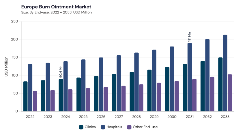 Europe Burn Ointment Market segment size and growth forecast Europe Burn Ointment Market segment size and growth forecast