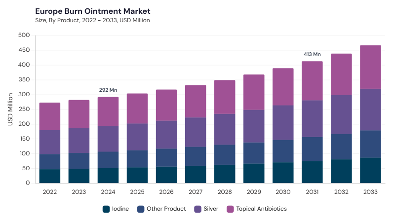 Europe Burn Ointment Market size and growth forecast (2022-2033) Europe Burn Ointment Market size and growth forecast (2022-2033)