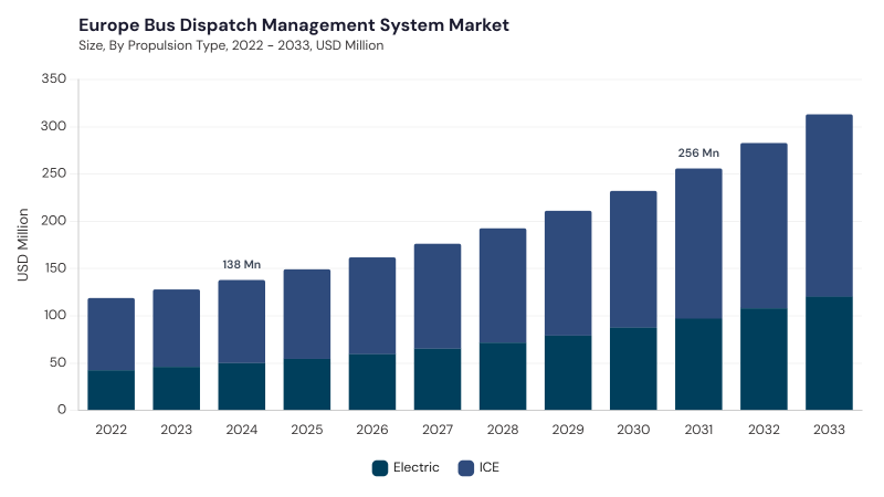 Europe Bus Dispatch Management System Market segment size and growth forecast Europe Bus Dispatch Management System Market segment size and growth forecast