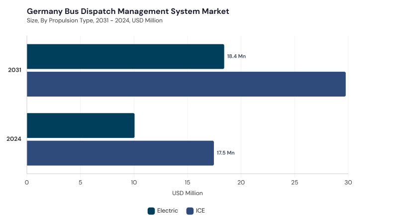 Europe Bus Dispatch Management System Market size and growth forecast (2022-2033) Europe Bus Dispatch Management System Market size and growth forecast (2022-2033)