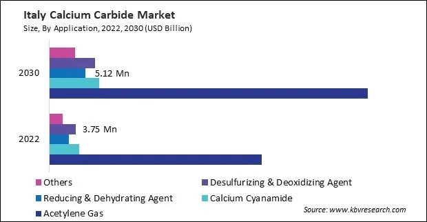 Europe Calcium Carbide Market
