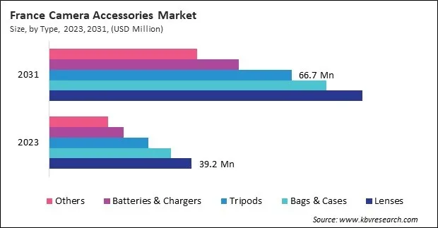 Europe Camera Accessories Market Europe Camera Accessories Market