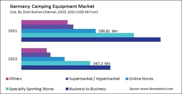 Europe Camping Equipment Market Europe Camping Equipment Market
