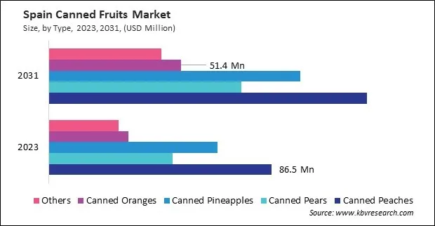 Europe Canned Fruits Market
