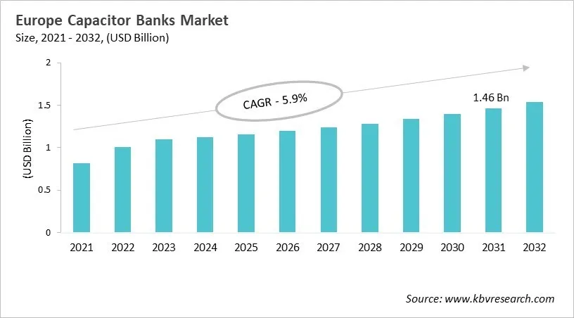 Europe Capacitor Banks Market Size, 2021 - 2032