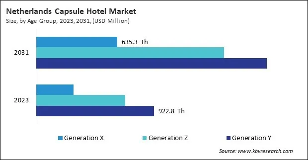Europe Capsule Hotel Market Europe Capsule Hotel Market