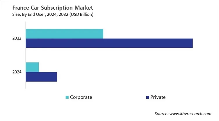 Country Car Subscription Market Size by Segmentation
