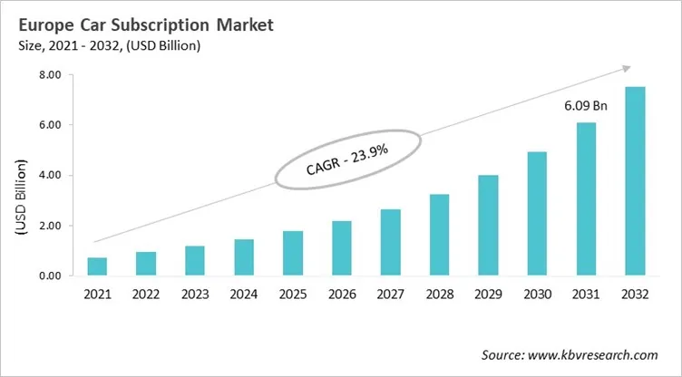 Europe Car Subscription Market Size, 2021 - 2032